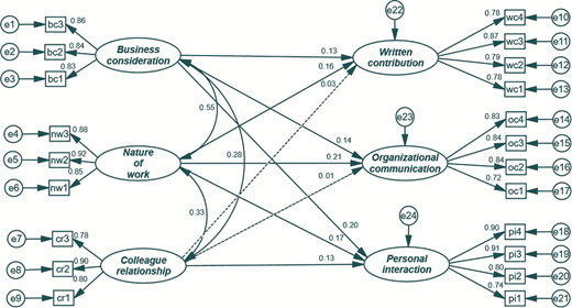 A structural model showing factors leading to written contribution, organisational communication, and personal interaction with loadings and error terms.