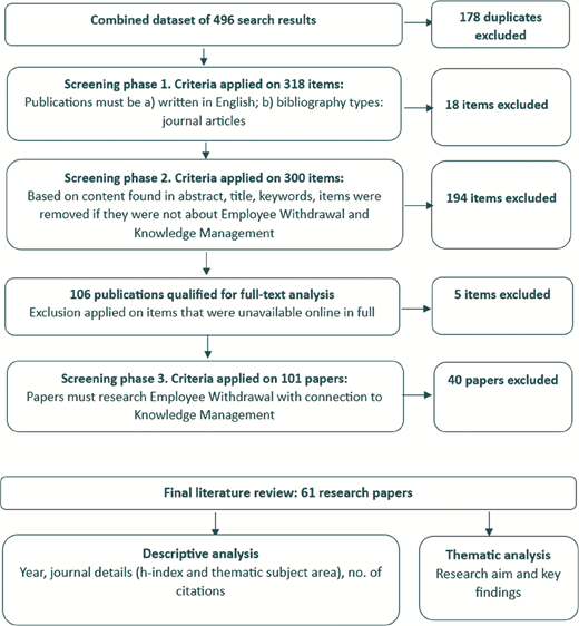 The flowchart presents a multi-phase screening process for a dataset of search results related to research on Employee Withdrawal and Knowledge Management. It starts with a combined dataset of 496 search results, including 178 duplicates excluded. The first screening phase assesses 318 items based on language and publication type, resulting in the exclusion of 18 items. The second phase includes a content review of 300 items, from which 194 are excluded. This results in 106 publications qualifying for full-text analysis after 5 additional exclusions. The third screening phase involves 101 papers, leading to the exclusion of 40 papers based on the specified research criteria. Ultimately, the literature review concludes with 61 research papers. The flowchart presents clear, hierarchical steps and data flows top to bottom with arrows indicating the progression through phases and exclusions.