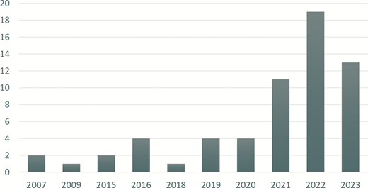 A bar graph displays data from 2007 to 2023, showing varying values over the years, with the highest bar in 2022.