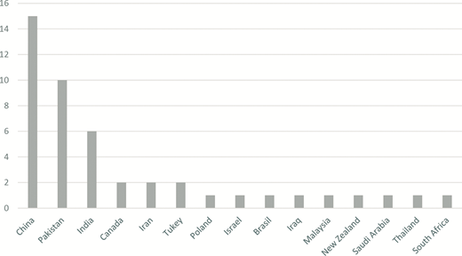 A bar chart showing the number of occurrences for various countries, with China and Pakistan leading significantly, followed by India, Canada, and others.