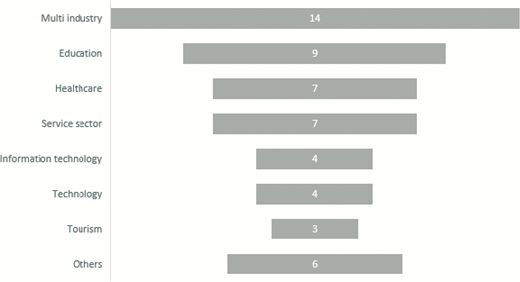 **Table Title:** Industry Representation The table organizes data by industry types in a vertical list on the left side, with corresponding values displayed as horizontal bars indicating quantities. The industries are arranged in descending order based on the values associated with each type. The data flows top to bottom, with the first row representing "Multi industry" with a value of fourteen, followed by "Education" with nine, and so on until "Others," which has a value of six. Each entry has a unique value corresponding to the respective industry, with no repeating categories observed. No merged cells or hierarchical structures are present, and all entries maintain a consistent formatting style.