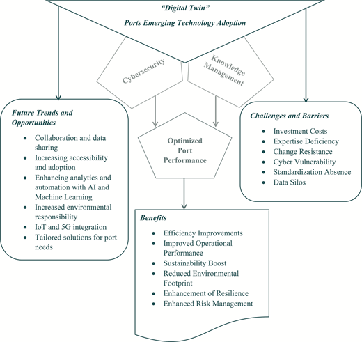 A digital twin framework links ports emerging technology adoption with cybersecurity, knowledge management, performance, benefits, trends, and barriers.