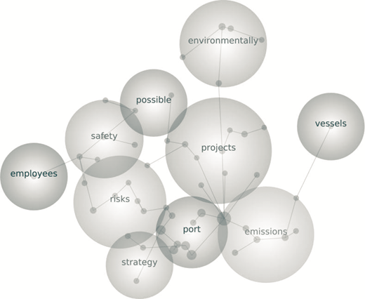A bubble network map connects port-related terms, including employees, environmentally, projects, emissions, vessels, safety, risks, and strategy.