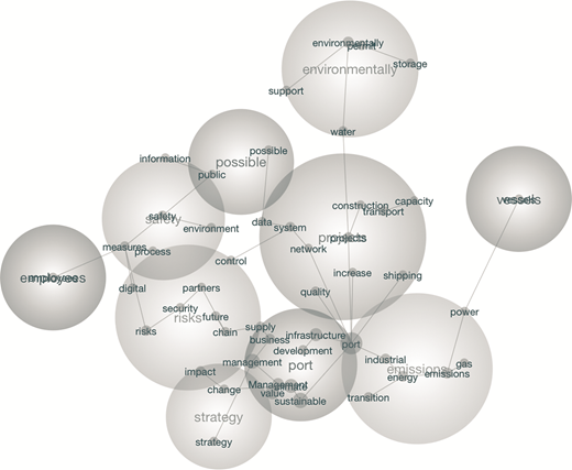 A bubble network map connects port-related terms, including employees, environmentally, projects, emissions, vessels, safety, risks, and strategy.