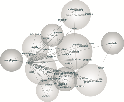 A bubble network map centres on digital and connects port-related terms, including employees, safety, projects, emissions, vessels, and strategy.