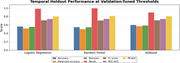 A grouped bar graph compares seven performance metrics for Logistic Regression, Random Forest and X G Boost, with recall highest for all three models.