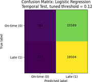 A confusion matrix for Logistic Regression at a tuned threshold of 0.12 compares predicted on-time and late deliveries against their true labels.