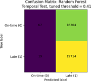 A confusion matrix for Random Forest at a tuned threshold of 0.41 compares predicted on-time and late deliveries against their true labels.