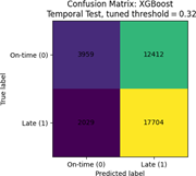 A confusion matrix for X G Boost at a tuned threshold of 0.32 compares predicted on-time and late deliveries against their true labels.