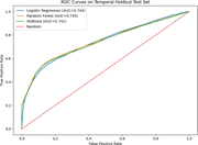 A R O C curve graph compares Logistic Regression, Random Forest and X G Boost on a temporal holdout test set, with A U C values near 0.74.