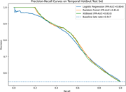 A precision-recall graph compares Logistic Regression, Random Forest and X G Boost on a temporal holdout test set, with P R A U C values around 0.81.