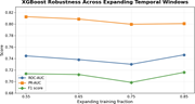 A line graph compares X G Boost robustness across four expanding training fractions using R O C A U C, P R A U C and F 1 score.