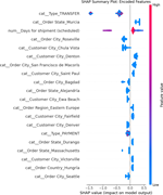 A SHAP summary plot compares encoded features by impact on model output, with Type TRANSFER and scheduled shipment days having the widest SHAP value ranges.