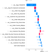 A SHAP waterfall plot traces feature contributions from an expected model output of 0.003 to a final f of x value of negative 2.37.