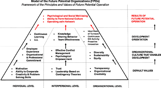A pyramid framework illustrates future potential organisations across individual, interpersonal, and organisational levels, leading to development orientation and operational results.