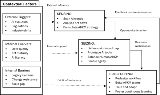 Framework diagram showing contextual factors and sensing, seizing, and transforming stages for A I and knowledge management strategy.