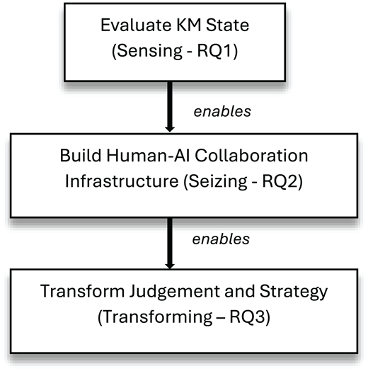Three-stage flow diagram showing evaluation, collaboration infrastructure, and transformation of judgement and strategy.