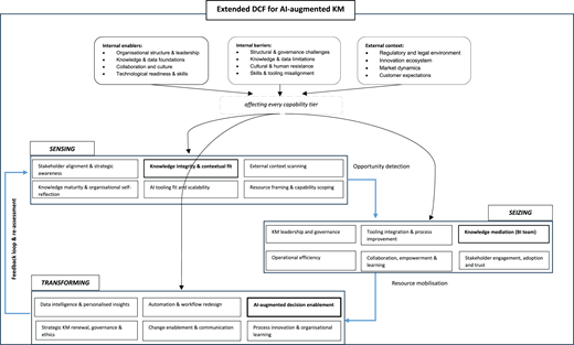 Extended dynamic capability framework diagram for A I-augmented knowledge management showing sensing, seizing, and transforming stages.