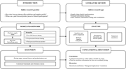 A flow diagram outlines research stages covering research questions, literature review, model framework, analysis, extension, and conclusions and discussion for forecast sharing.