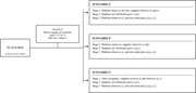 A flow diagram presents platform selection at stage zero followed by three scenarios, T, P and V, each with three sequential pricing stages.