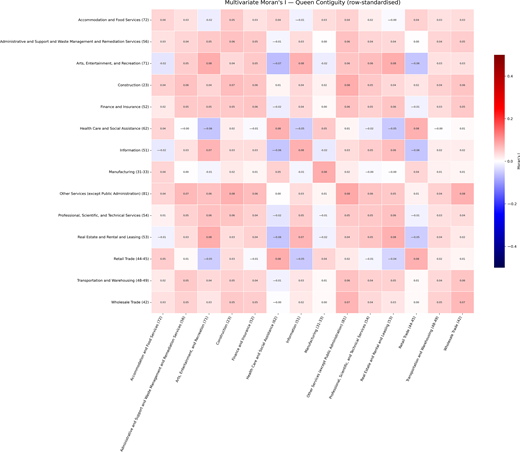 A heatmap compares multivariate Moran’s I values among 14 employment sectors using Queen Contiguity with row standardisation.
