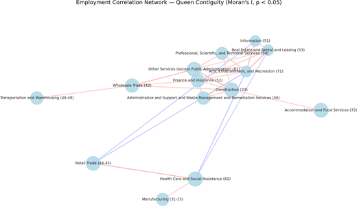 A network chart depicts significant employment-sector correlations based on Queen Contiguity, Moran’s I and p less than 0.05.