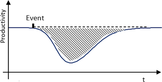 A conceptual line diagram showing productivity over time, with an initial constant level followed by a decline after a disruption event and a gradual recovery. The shaded area between the baseline and the disrupted curve represents the resulting productivity loss.