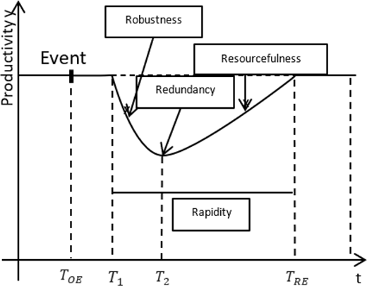 A conceptual diagram showing productivity over time, with a disruption event, a decline to a minimum level, and subsequent recovery. The figure highlights four resilience dimensions: robustness (initial resistance to decline), redundancy (ability to limit the depth of the disruption), resourcefulness (initiation of recovery), and rapidity (speed of returning to the original productivity level).