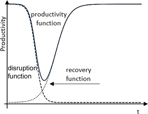 A line diagram showing productivity over time with a disruption function representing a decline in productivity, recovery function, that increases after the disruption, and a resulting productivity function obtained by combining both, illustrating the overall productivity trajectory.