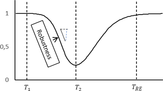 A line diagram showing productivity over time with a decline and recovery, highlighting robustness between time points T 1 and T 2.