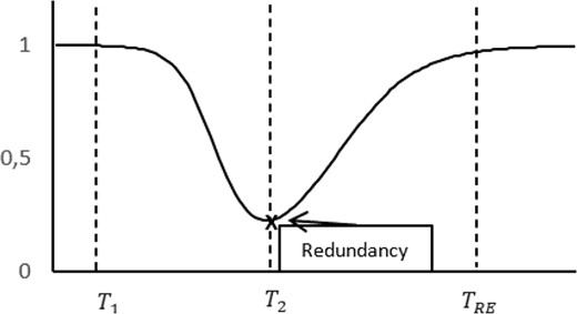 A line diagram showing productivity over time with a decline and recovery, highlighting redundancy at the lowest point near time T 2.