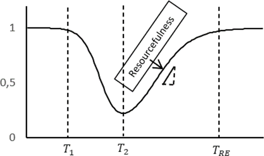 A line diagram showing productivity over time with a decline and recovery, highlighting resourcefulness during the recovery phase after time T 2.