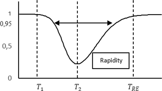 A line diagram showing productivity over time with a decline and recovery, highlighting rapidity between time points T 1 and T R E.