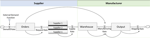A process diagram showing supplier and manufacturer stages linking demand, orders, suppliers, warehouse, manufacturing, and output through flow rates.