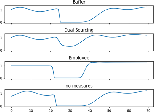 A four-panel line chart showing system performance over time for scenarios Buffer, Dual Sourcing, Employee flexibility, and no measures.