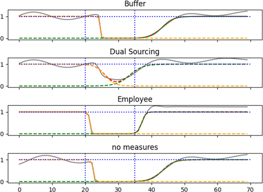 A multi-panel line chart comparing four scenarios: Buffer, Dual Sourcing, Employee flexibility, and no measures. Each panel shows changes in productivity following a disruption. and includes a disruption curve and a recovery curve alongside the resulting productivity trajectory.