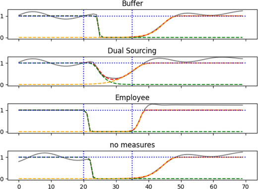A four-panel line chart showing time series curves for scenarios: Buffer, Dual Sourcing, Employee flexibility, and no measures with each panel showing changes in productivity following a disruption and includes a disruption curve and a recovery curve alongside the resulting productivity trajectory.