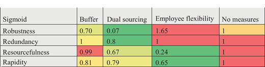 Evaluation and comparison of the results by using generalized logistic curve.