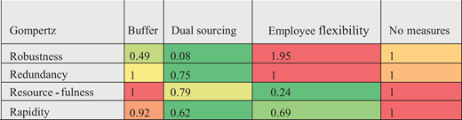 Evaluation and comparison of the results by using Gompertz curve.