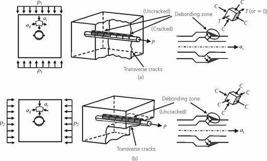 Stresses in the debonding zone of specimens subjected to: (a) p1 and (b) p2 Refer to the image caption for details.
