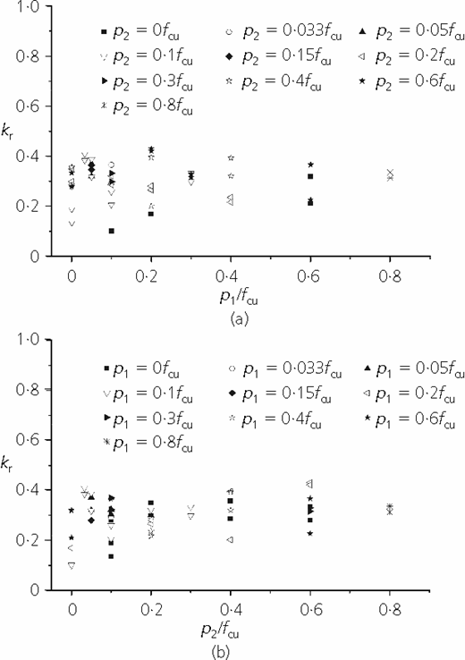 kr for specimens subjected to: (a) p1 and (b) p2 Refer to the image caption for details.