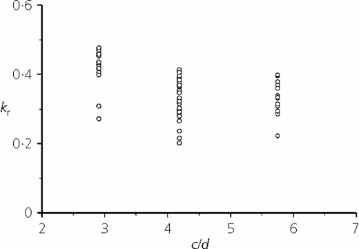 Relationship between kr and c/d for specimens made with shale Refer to the image caption for details.