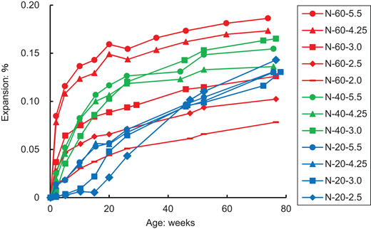 A line graph illustrating the percentage of expansion against age in weeks, with multiple data series represented by different shapes and colours.