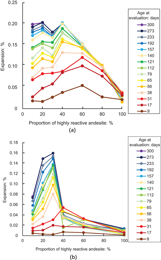 Two graphs show the percentage expansion of materials based on the proportion of highly reactive andesite, evaluated at different ages in days, with color-coded lines indicating age.