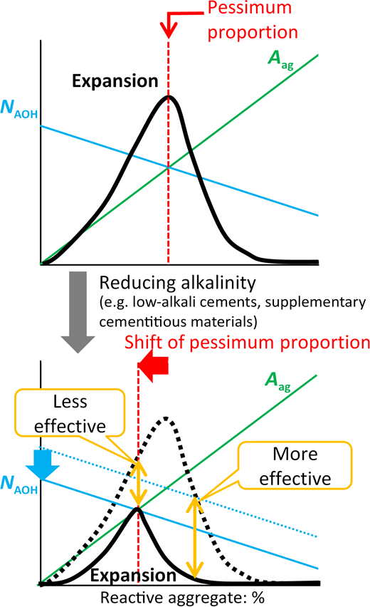 A graph illustrating the relationship between expansion, alkalinity reduction, and reactive aggregates, featuring labeled axes, curves, and annotations about effectiveness of materials.
