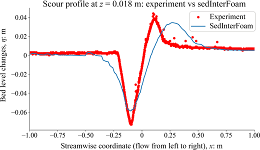 A line graph compares experiment and sedInterFoam scour profiles at z coordinate 0.018 metre.