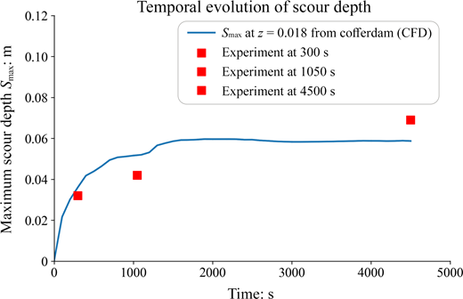 A line graph shows temporal evolution of maximum scour depth from 0 to 5000 seconds.