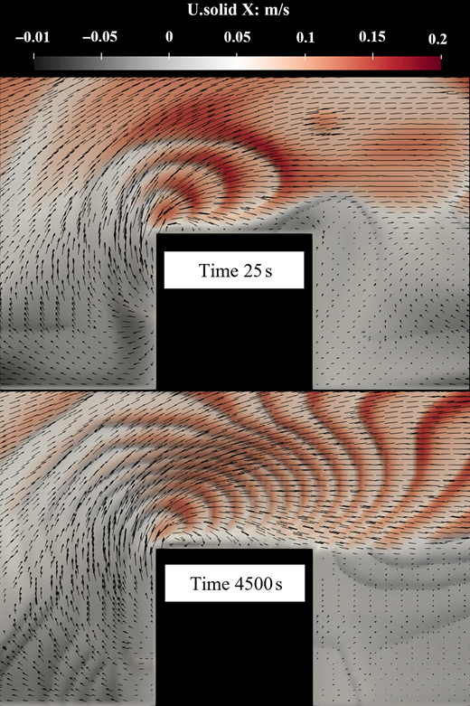 A two-panel vector contour map shows solid velocity in the x direction at 25 seconds and 4500 seconds.
