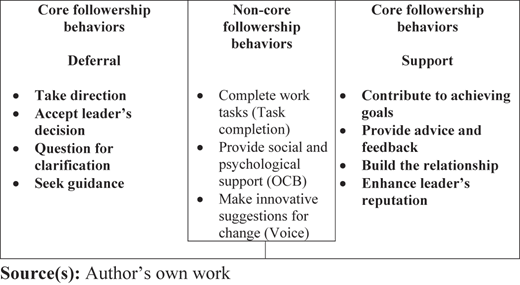A three-column table listing core and non-core followership behaviors under Deferral” and “Support”.