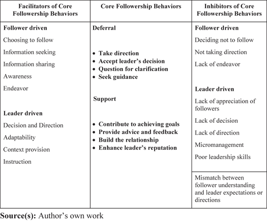 A three-column table shows facilitators, core followership behaviors, and inhibitors under “Deferral” and “Support”.